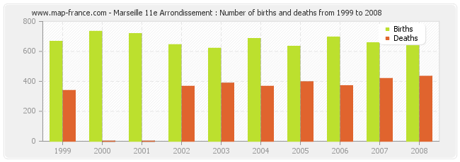 Marseille 11e Arrondissement : Number of births and deaths from 1999 to 2008